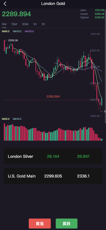 【海外多语言微交易】最新开发运营版微盘虚拟币期货黄金白银交易系统/微交易源码/代理后台/用户风控/带pc端修复版插图7